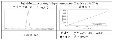 1-(P-Methoxyphenyl)-1-penten-3-one의 크로마토그램 및 검정곡선