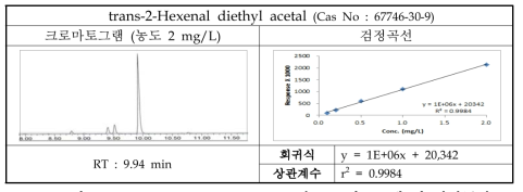 trans-2-Hexenal diethyl acetal의 크로마토그램 및 검정곡선