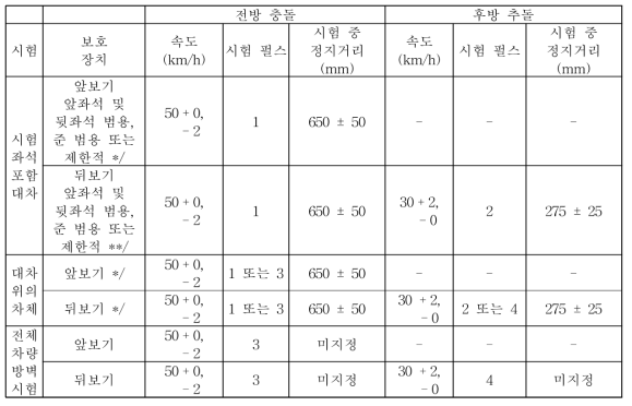 동적시험 시 조건에 대한 요약