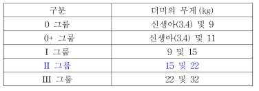 구분에 따른 더미의 범주