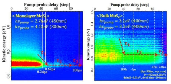 이광전자분광법으로 MoS2 한 층과 bulk 각각에 대해 delay 시간과 전자에너지에 따라 얻은 pseudo-2D 스펙트럼
