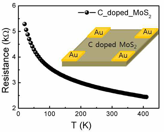 carbon이 치환된 MoS2 박막의 전기저항의 온도의존성