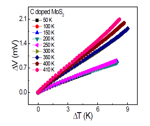 carbon이 치환된 MoS2 박막의 열기전력 vs 온도차