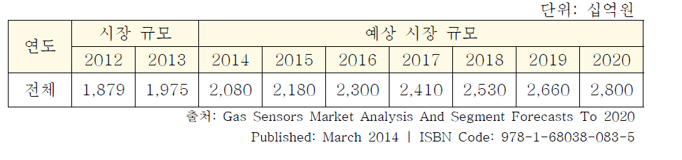 2012 ~ 2020년 까지 가스 센서 시장 규모 및 시장 동향