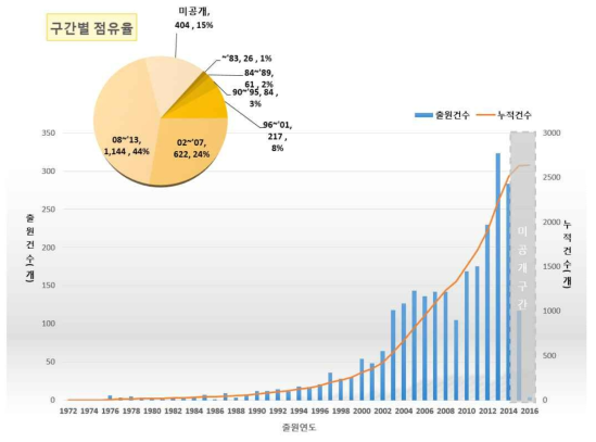 연도별 출원동향