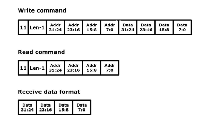 DSU(debug support unit) command format