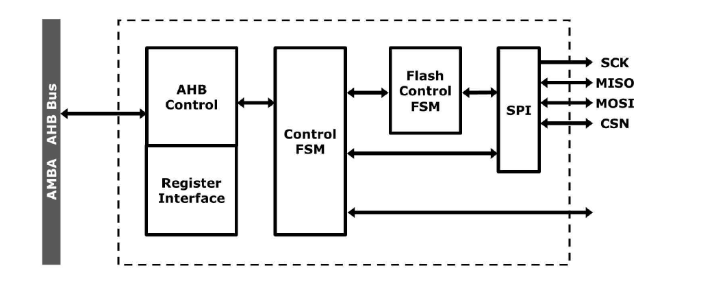 Serial Flash Controller 블록도