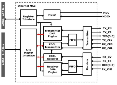 Ethernet Controller 블록도