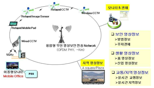 무선 릴레이 기반의 융합형 무선영상보안 네트워크 운용