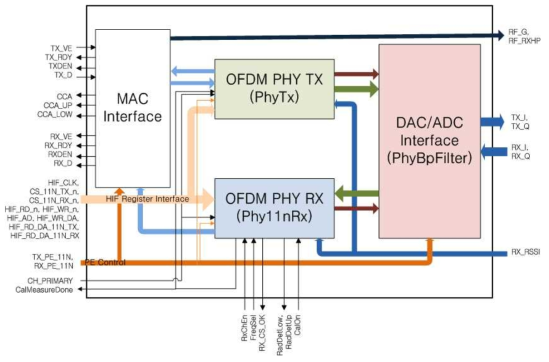 PHY Top Block diagram