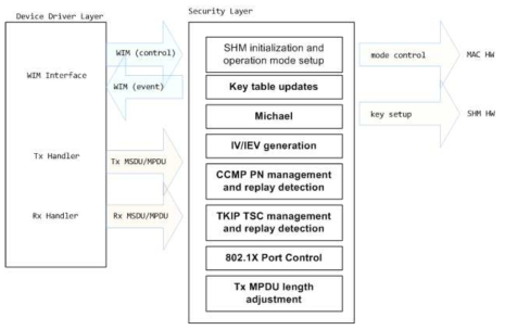 Security Layer
