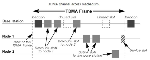 TDMA 채널 액세스 매커니즘
