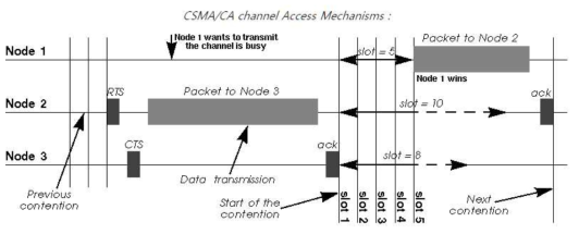 CSMA/CA 채널 액세스 메커니즘