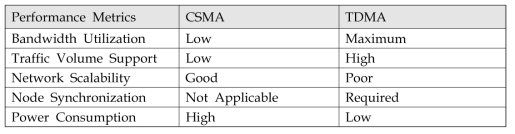 CSMA와 TDMA의 비교