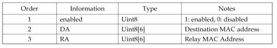 Routing Table Format