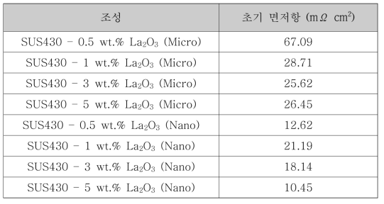 La2O3 조성 및 입자크기별 초기 면저항 측정 결과