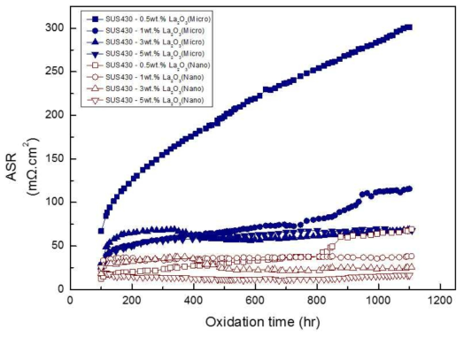 SUS430-La2O3(micro&nano) 면저항 거동