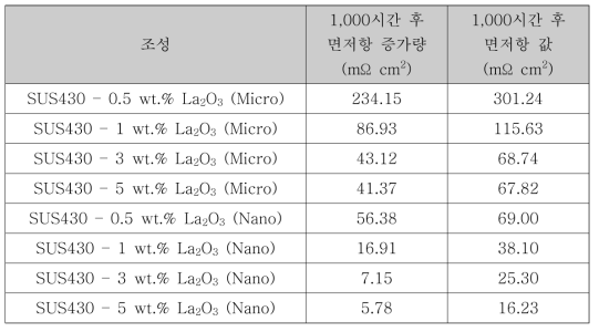 1,000시간 산화시험 후 조성별 면저항(ASR) 증가량 및 수치