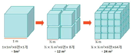 micro & nano size의 표면적 비교