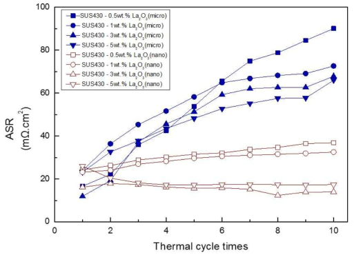 SUS430-La2O3(micro&nano) 열 사이클 간 면저항 거동