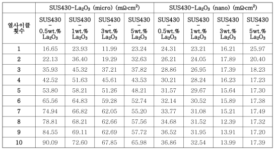 SUS43-La2O3(micro & nano) 열 사이클 간 면저항 측정값