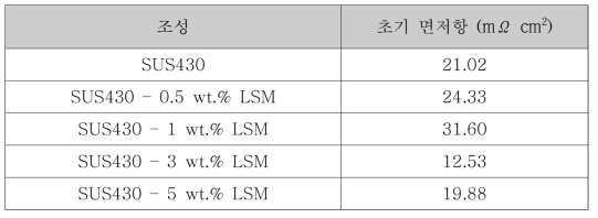 LSM 조성별 초기 면저항 측정 결과