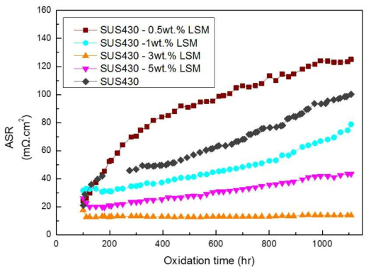 SUS430 – 0.5, 1, 3, 5wt.% LSM 면저항 거동