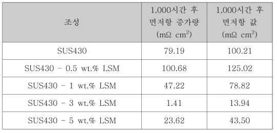 1,000시간 산화시험 후 조성별 면저항(ASR) 증가량 및 수치