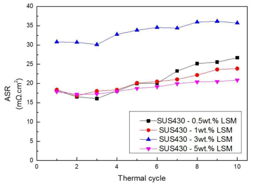 SUS430-0.5, 1, 3, 5wt.% LSM 열사이클 간 면저항 거동