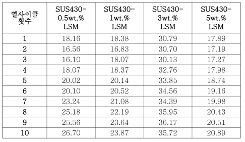 SUS43-LSM 열사이클 간 면저항 측정값