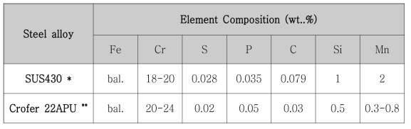 SUS430 및 Crofer 22APU 조성