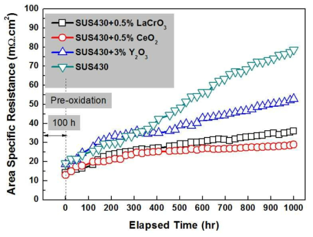 800 ℃의 공기분위기에서 분석된 SUS430, SUS430+3 wt.% CeO2, SUS430+3 wt.% Y2O3 및 SUS430+3 wt.% LaCrO3 합금의 면저항 변화