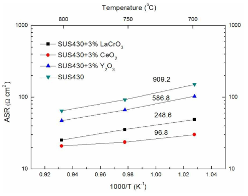 1,000시간 ASR 시험 이후 700, 750 및 800 ℃에서 분석된 산화 스 케일의 ASR에 대한 온도의 영향