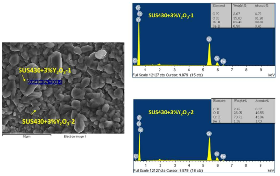 800 ℃의 공기분위기에서 1,000시간 동안 산화 시험 후 SUS430+3 wt.% Y2O3 표면의 점 EDS 분석 결과