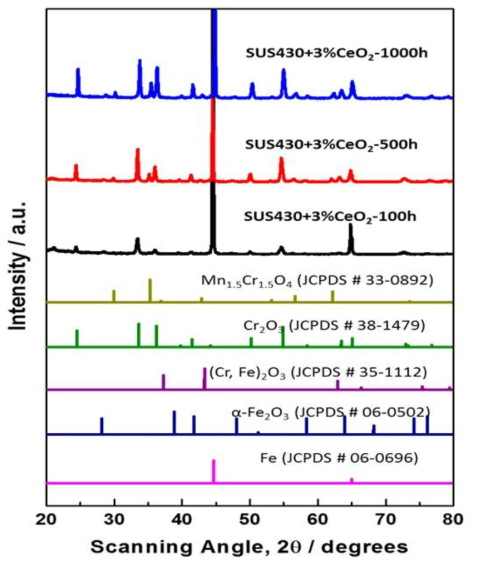 800 ℃의 공기 중에서 100, 500 및 1,000시간 연속 등온 산화시험 이후 SUS430+3 wt.% CeO2 표면 스케일의 XRD 분석 결과