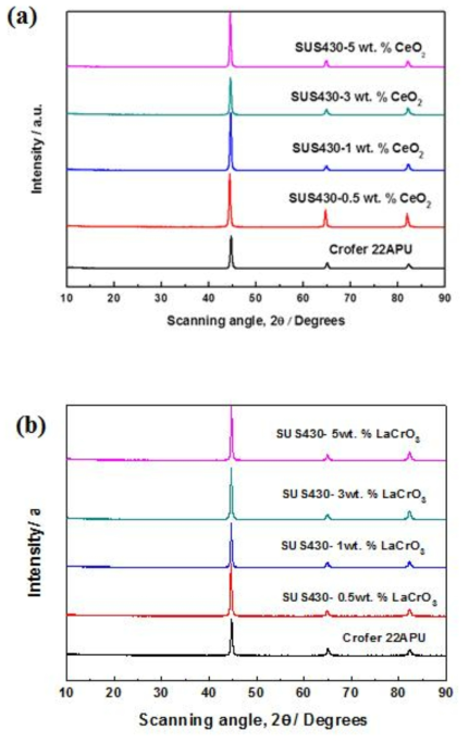 소결 후 (a) 나노 CeO2 및 (b) 나노 LaCrO3가 분산 된 SUS430에 대 한 XRD 분석 결과
