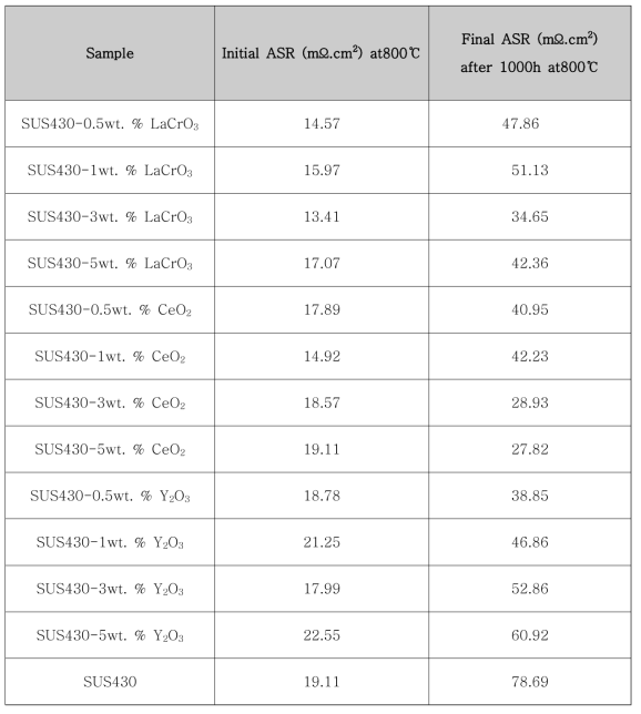 100시간 및 1,000시간 산화 시험 후 각 시편에 대한 ASR 값