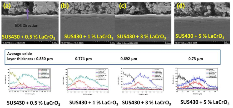 800 ℃의 공기분위기에서 1,000시간 ASR 시험 후 SUS430+나노 LaCrO3 합금 기판 상에 형성된 산화물 층의 횡 단면도.