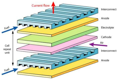 고체산화물 연료전지 스택의 모식도
