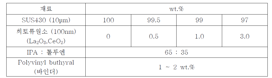 펠렛의 SUS430와 첨가원소의 wt.%별 조성율