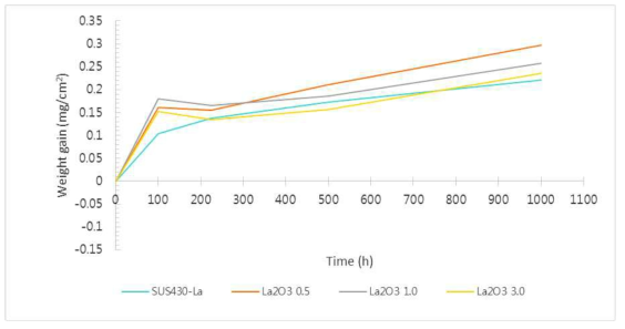 La2O3분산 시편의 고온 산화 시 무게 증가 량