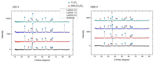 La2O3분산 시편의 225, 1000 시간 산화 후 X-선 회절 패턴