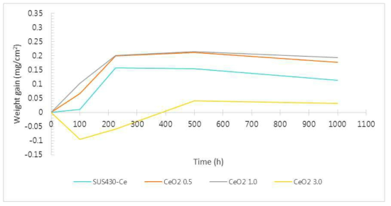CeO2분산 시편의 고온 산화 시 무게 증가 량