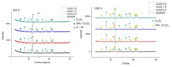 CeO2분산 시편의 225, 1000시간 산화 후 X-선 회절 패턴