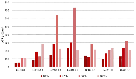 La2O3첨가 시편의 산화 시간대별ASR 측정결과