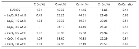 희토류 산화물 첨가량별 Cr 휘발성 실험 후 CaO 소결체의 조성 EDS 결과