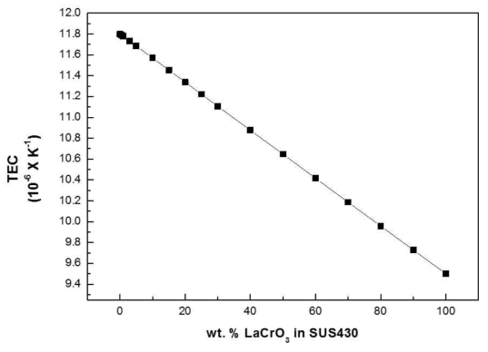 SUS430–LaCrO3 소재의 LaCrO3 조성에 따른 TEC 이론적 계산 값