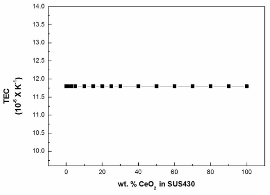 SUS430 – CeO2 소재의 CeO2 조성에 따른 TEC 이론적인 계산 값