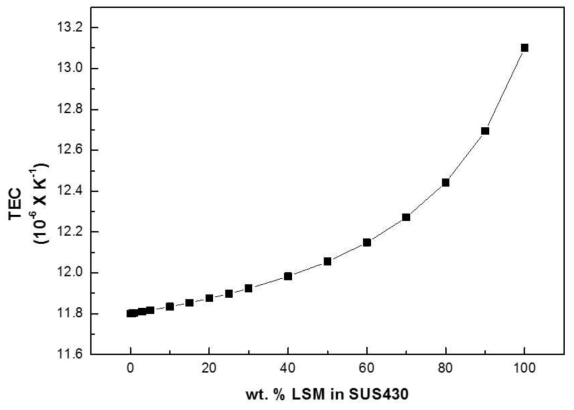 SUS430 – LSM 소재의 LSM 조성에 따른 TEC 이론적인 계산 값