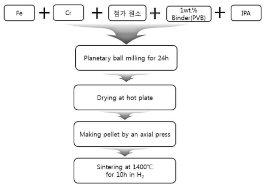 자체 제작된 Fe-Cr-첨가원소 합금 제조 공정